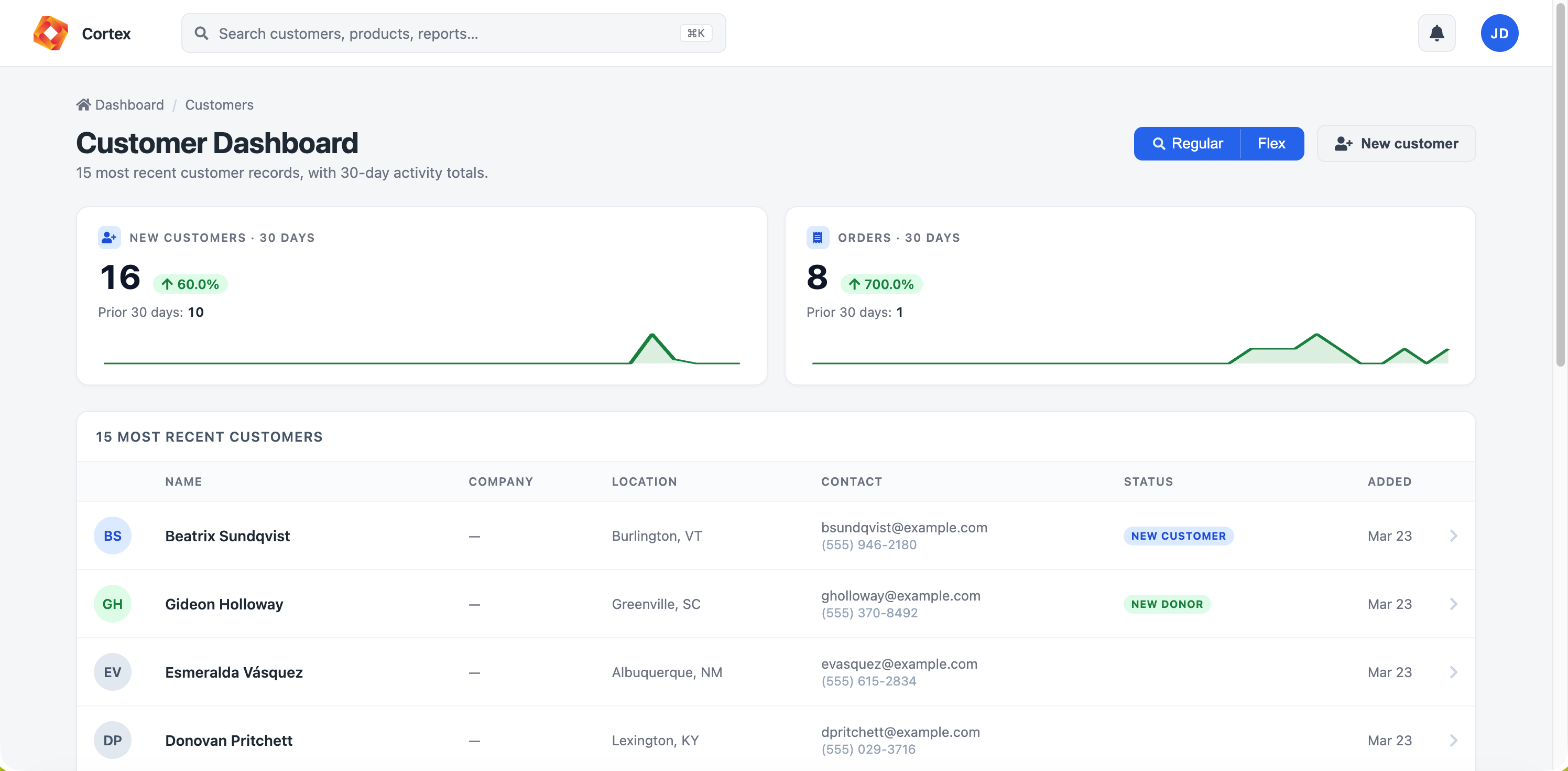 Customer Dashboard showing 30-day new customer and order counts with sparklines, plus a table of the 15 most recent customers with name, location, contact, and status.
